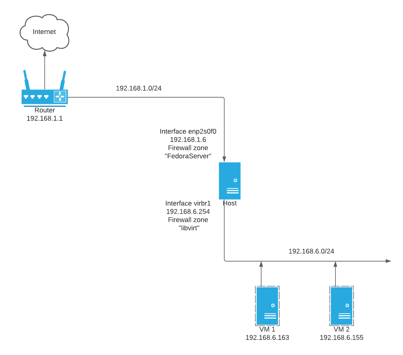 Network configuration for routed libvirt network